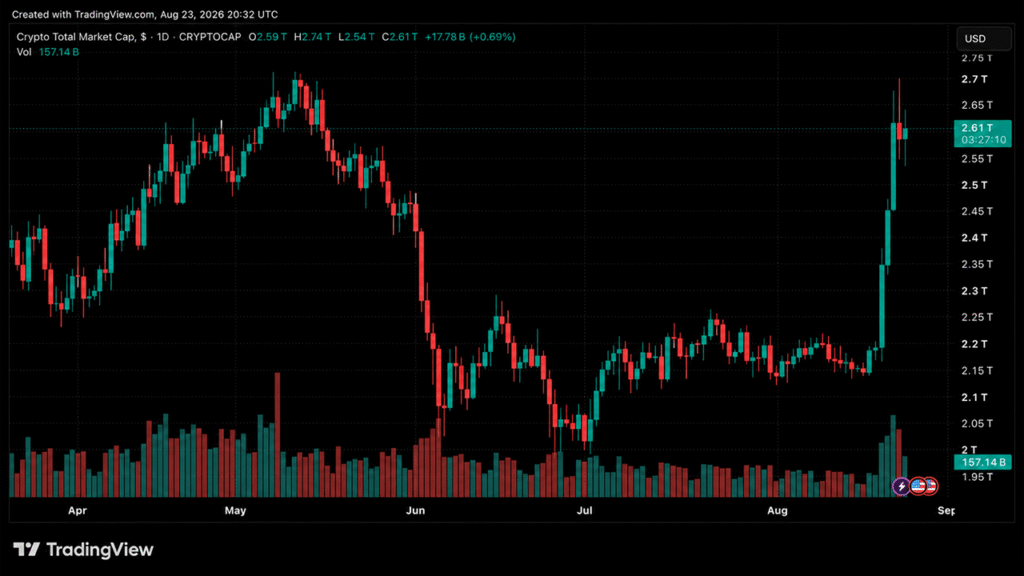 $500B Added as Market Cap Hits $2.74T